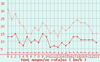 Courbe de la force du vent pour Mont-de-Marsan (40)