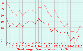 Courbe de la force du vent pour Alenon (61)