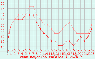 Courbe de la force du vent pour Mont-Aigoual (30)