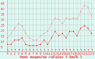 Courbe de la force du vent pour Le Touquet (62)