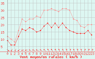 Courbe de la force du vent pour Ile de Groix (56)