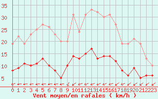 Courbe de la force du vent pour Langres (52) 