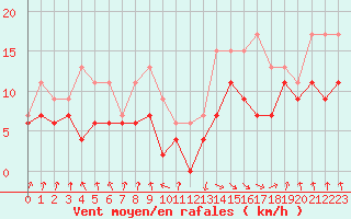 Courbe de la force du vent pour Tarbes (65)