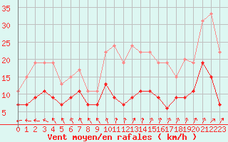 Courbe de la force du vent pour Langres (52) 