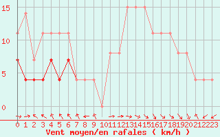 Courbe de la force du vent pour Carpentras (84)
