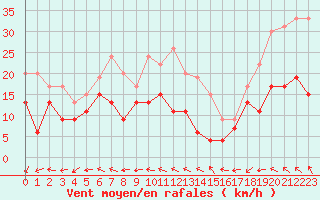Courbe de la force du vent pour Cap Ferret (33)