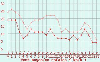 Courbe de la force du vent pour Pointe de Chassiron (17)