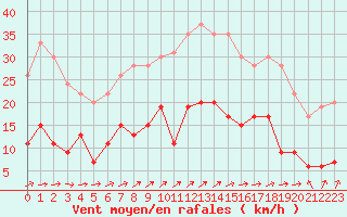 Courbe de la force du vent pour Le Touquet (62)