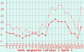 Courbe de la force du vent pour Dax (40)