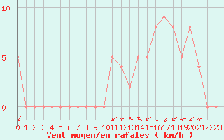 Courbe de la force du vent pour Brive-Souillac (19)