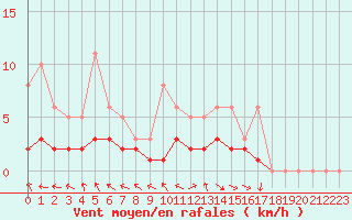 Courbe de la force du vent pour Bridel (Lu)