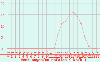 Courbe de la force du vent pour Selonnet (04)