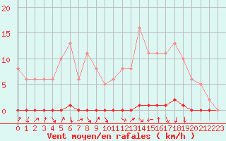 Courbe de la force du vent pour Xonrupt-Longemer (88)