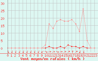 Courbe de la force du vent pour Grardmer (88)