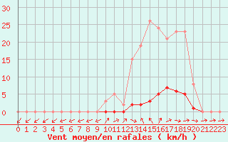 Courbe de la force du vent pour Pertuis - Grand Cros (84)