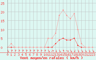 Courbe de la force du vent pour Lussat (23)