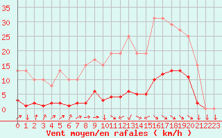 Courbe de la force du vent pour Muirancourt (60)