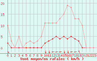 Courbe de la force du vent pour Aigrefeuille d