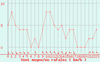 Courbe de la force du vent pour Brive-Souillac (19)