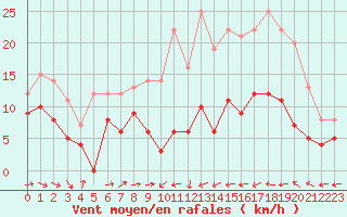 Courbe de la force du vent pour Bergerac (24)