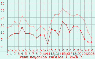 Courbe de la force du vent pour Hyres (83)