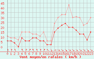 Courbe de la force du vent pour Tarbes (65)