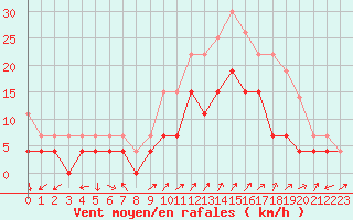 Courbe de la force du vent pour Figari (2A)