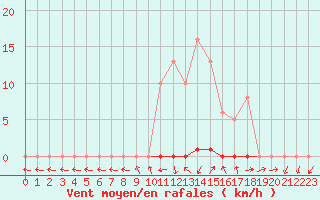 Courbe de la force du vent pour Grardmer (88)