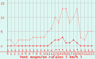 Courbe de la force du vent pour Triel-sur-Seine (78)