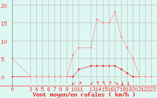 Courbe de la force du vent pour Blois-l