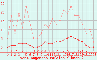 Courbe de la force du vent pour Bouligny (55)