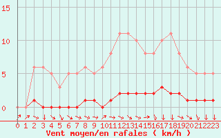 Courbe de la force du vent pour Sisteron (04)