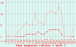 Courbe de la force du vent pour La Lande-sur-Eure (61)