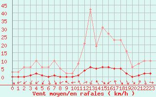 Courbe de la force du vent pour Sauteyrargues (34)