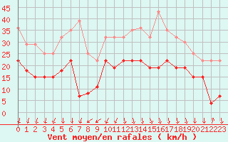 Courbe de la force du vent pour Grenoble/St-Etienne-St-Geoirs (38)