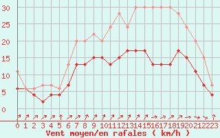 Courbe de la force du vent pour Blois (41)
