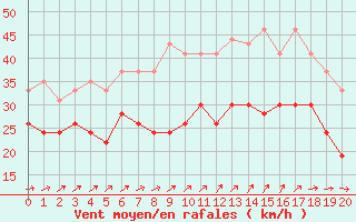 Courbe de la force du vent pour Ouessant (29)