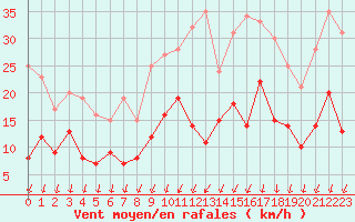 Courbe de la force du vent pour Saint-Nazaire (44)