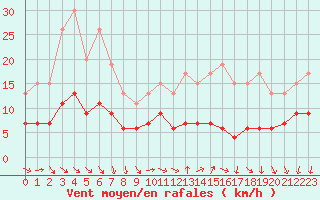 Courbe de la force du vent pour Villacoublay (78)