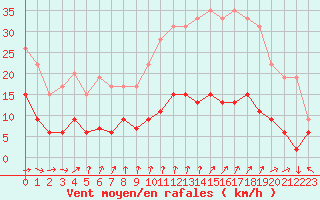 Courbe de la force du vent pour Charleville-Mzires (08)