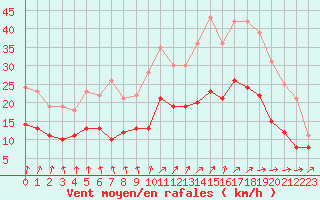 Courbe de la force du vent pour Angers-Marc (49)