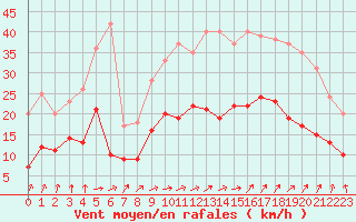 Courbe de la force du vent pour Rennes (35)