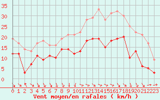 Courbe de la force du vent pour Le Puy - Loudes (43)