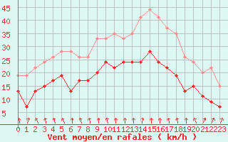 Courbe de la force du vent pour Dinard (35)