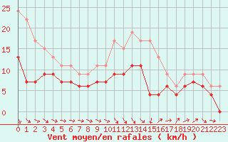Courbe de la force du vent pour Agen (47)
