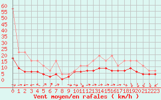 Courbe de la force du vent pour La Rochelle - Le Bout Blanc (17)