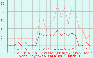 Courbe de la force du vent pour Romorantin (41)