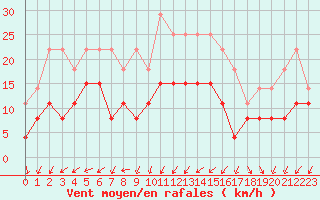 Courbe de la force du vent pour Troyes (10)