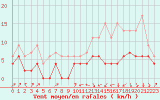 Courbe de la force du vent pour Auxerre-Perrigny (89)
