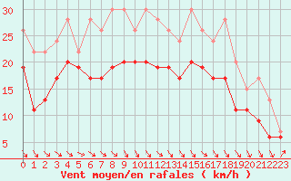 Courbe de la force du vent pour Pointe de Socoa (64)